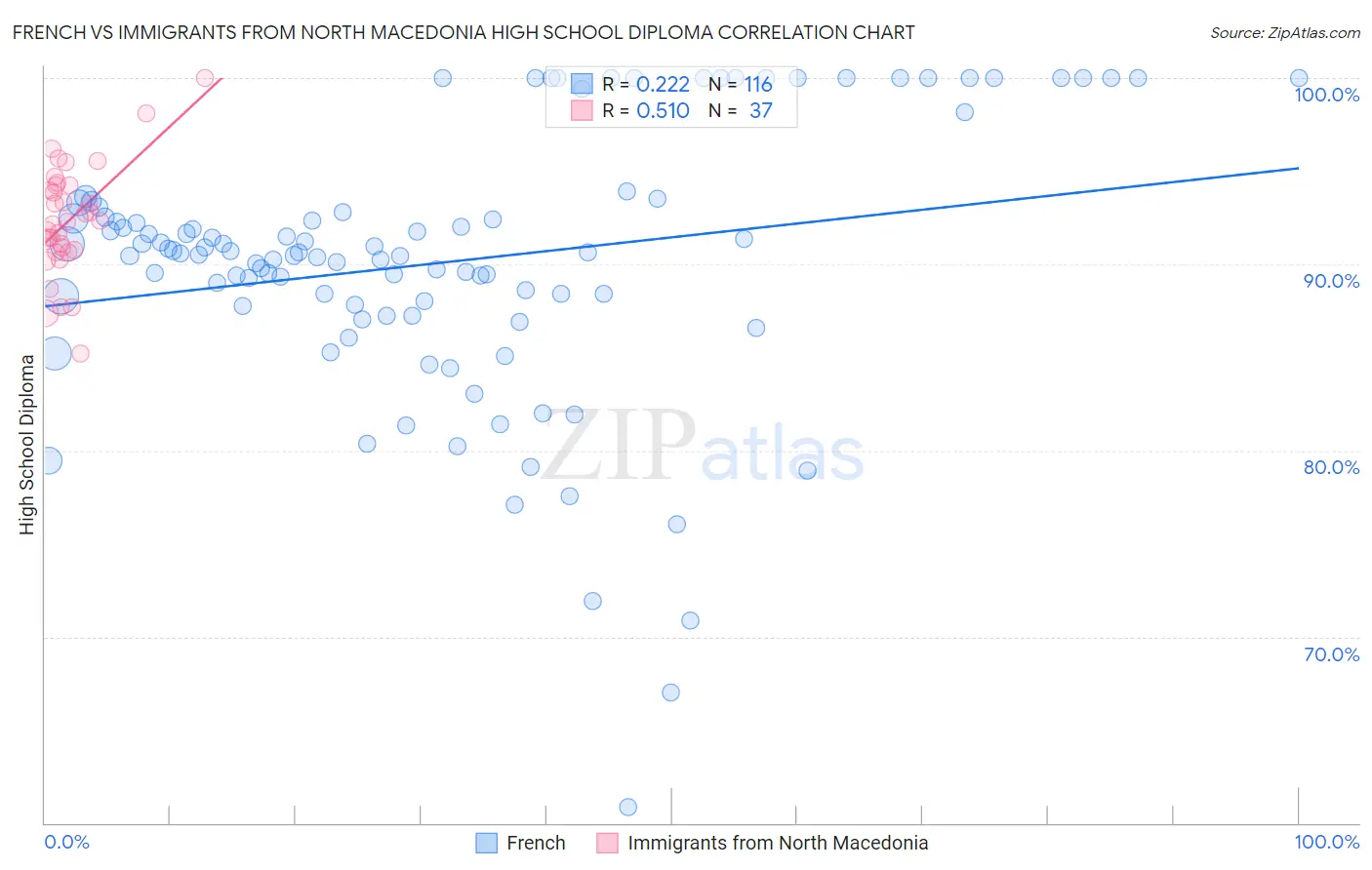 French vs Immigrants from North Macedonia High School Diploma