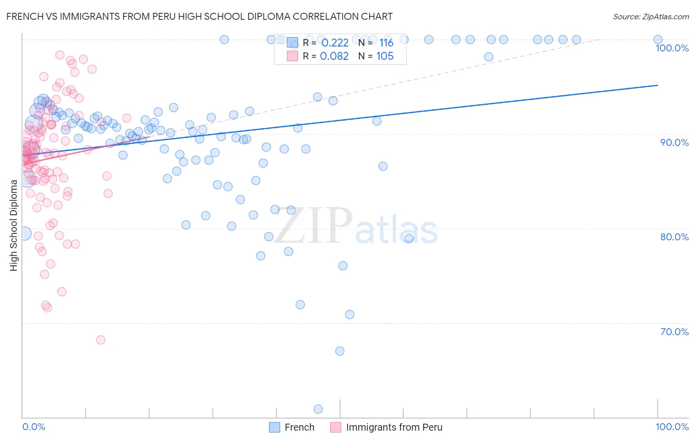French vs Immigrants from Peru High School Diploma