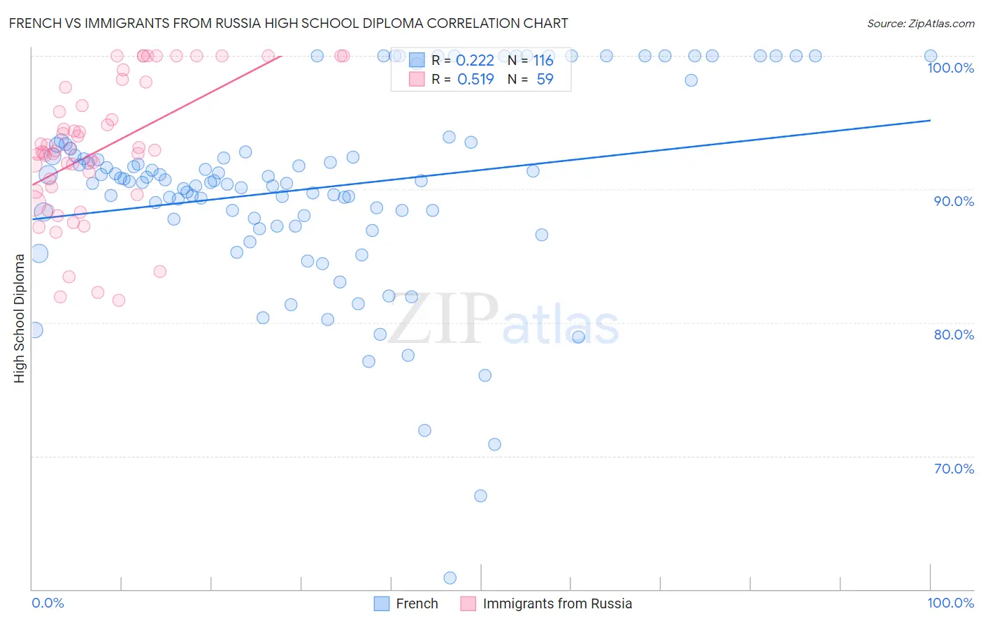 French vs Immigrants from Russia High School Diploma