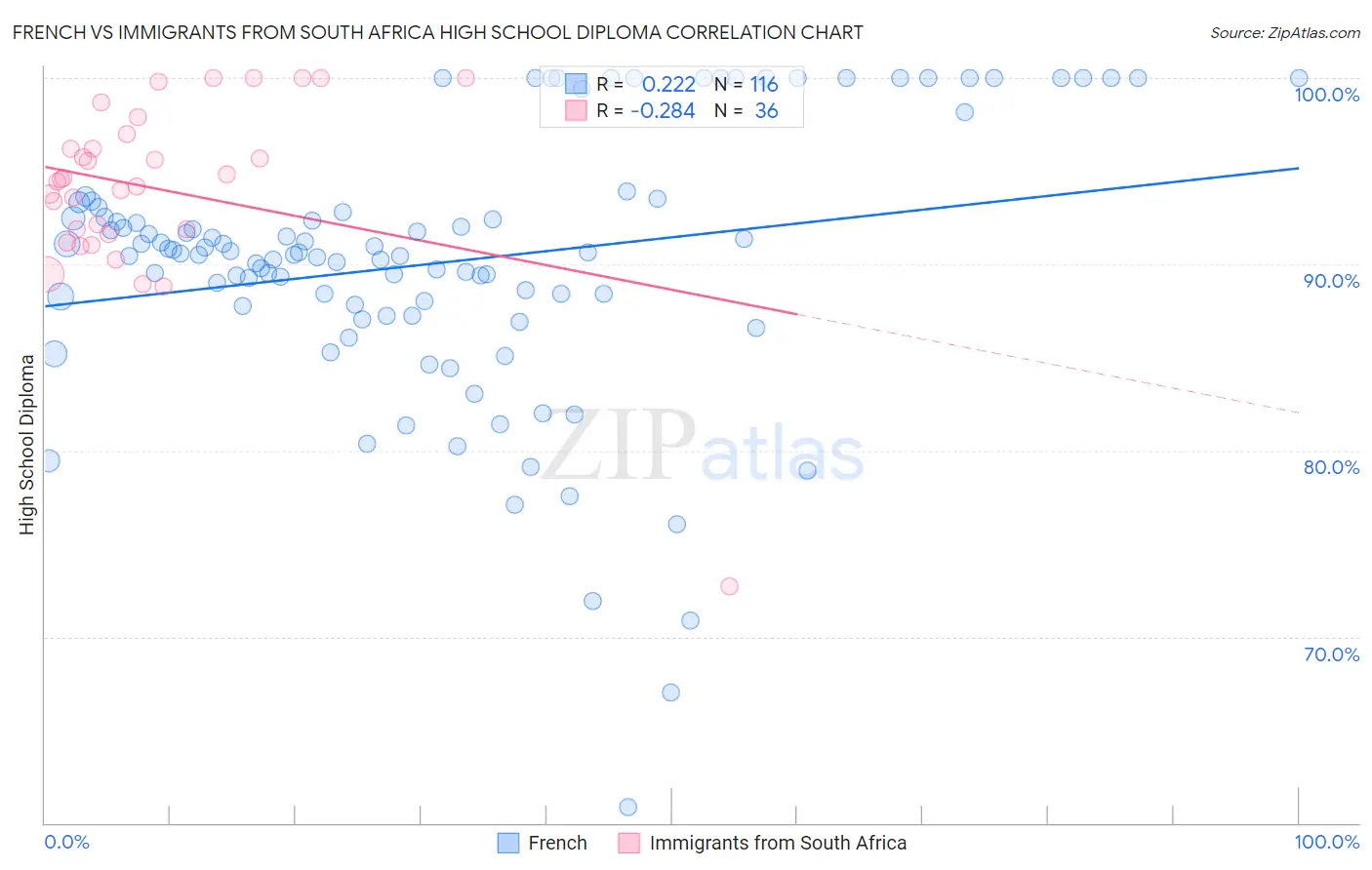 French vs Immigrants from South Africa High School Diploma