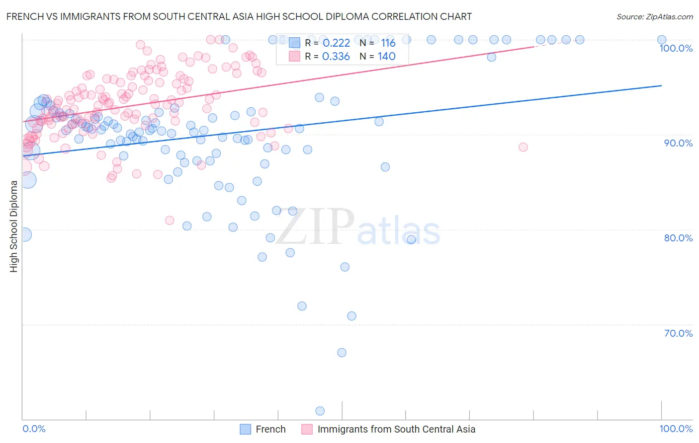 French vs Immigrants from South Central Asia High School Diploma