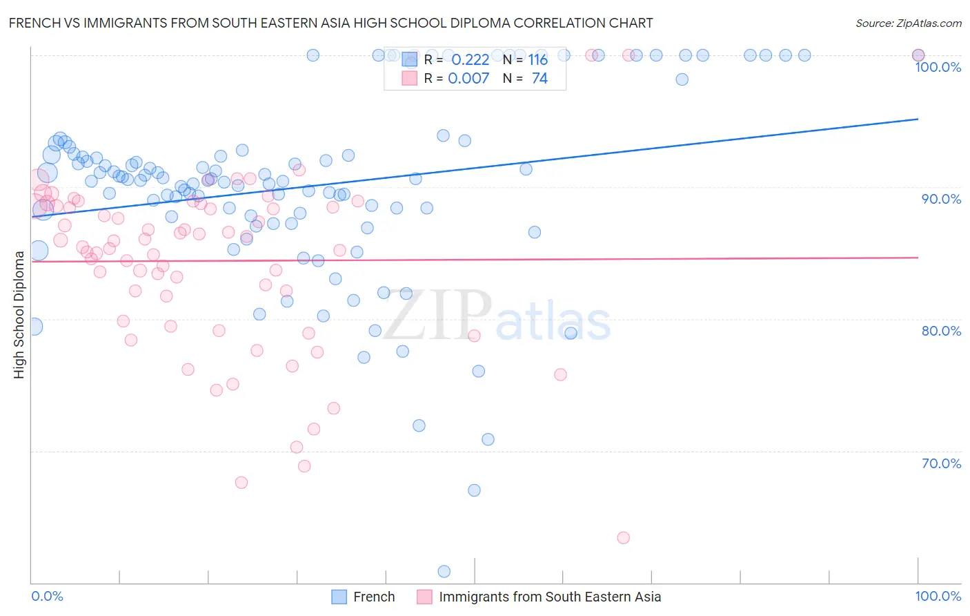 French vs Immigrants from South Eastern Asia High School Diploma
