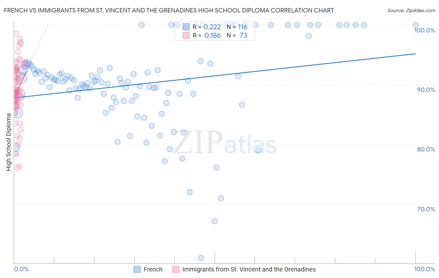 French vs Immigrants from St. Vincent and the Grenadines High School Diploma