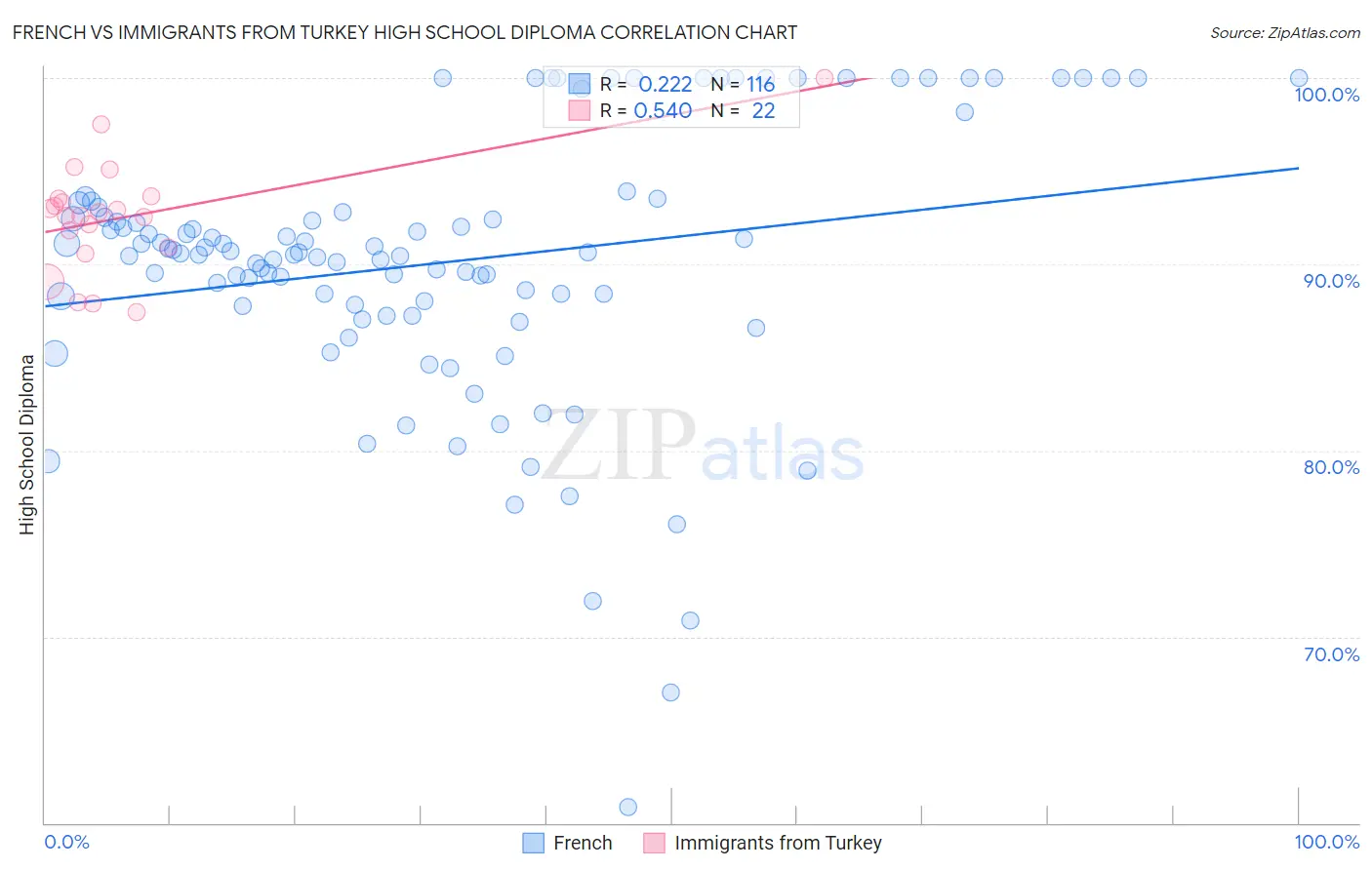 French vs Immigrants from Turkey High School Diploma