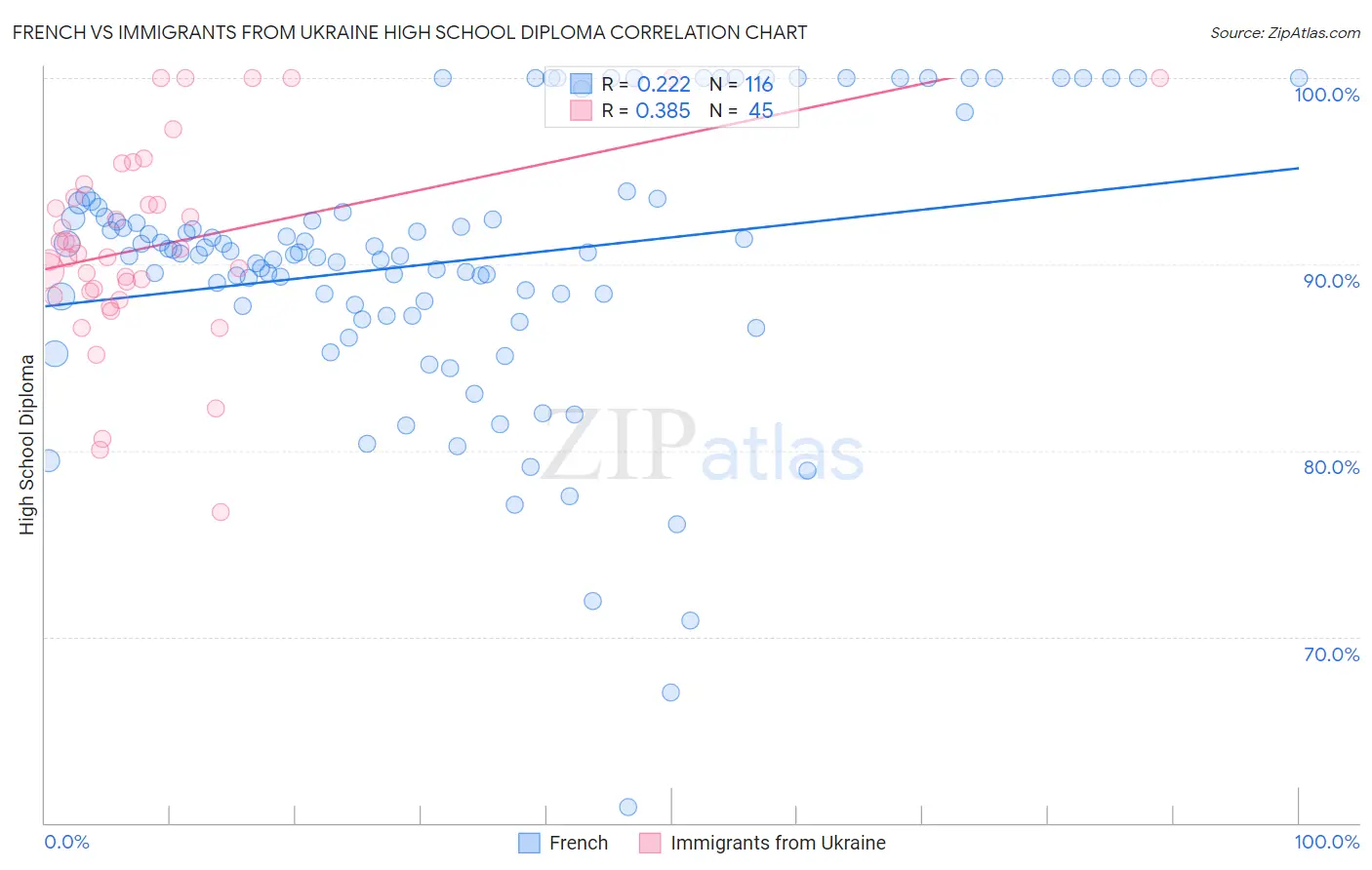 French vs Immigrants from Ukraine High School Diploma