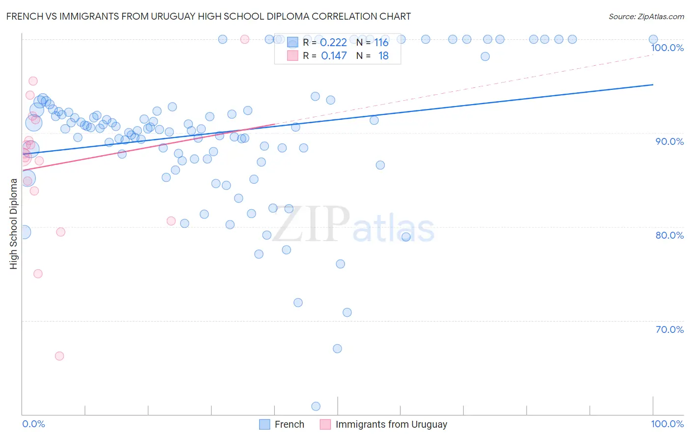 French vs Immigrants from Uruguay High School Diploma