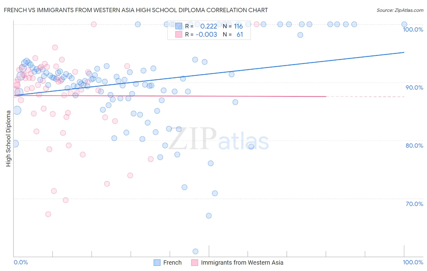 French vs Immigrants from Western Asia High School Diploma