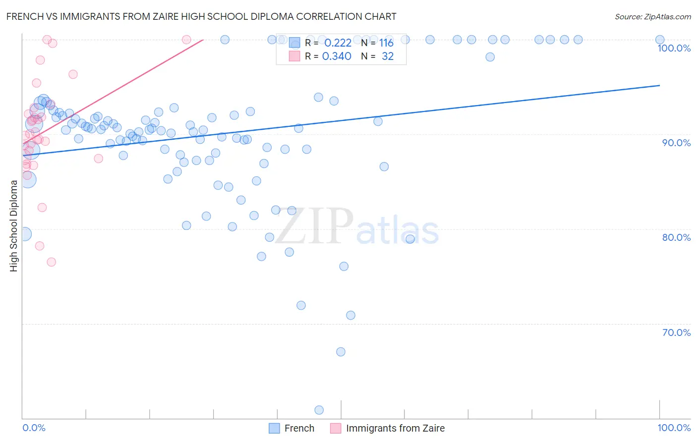 French vs Immigrants from Zaire High School Diploma