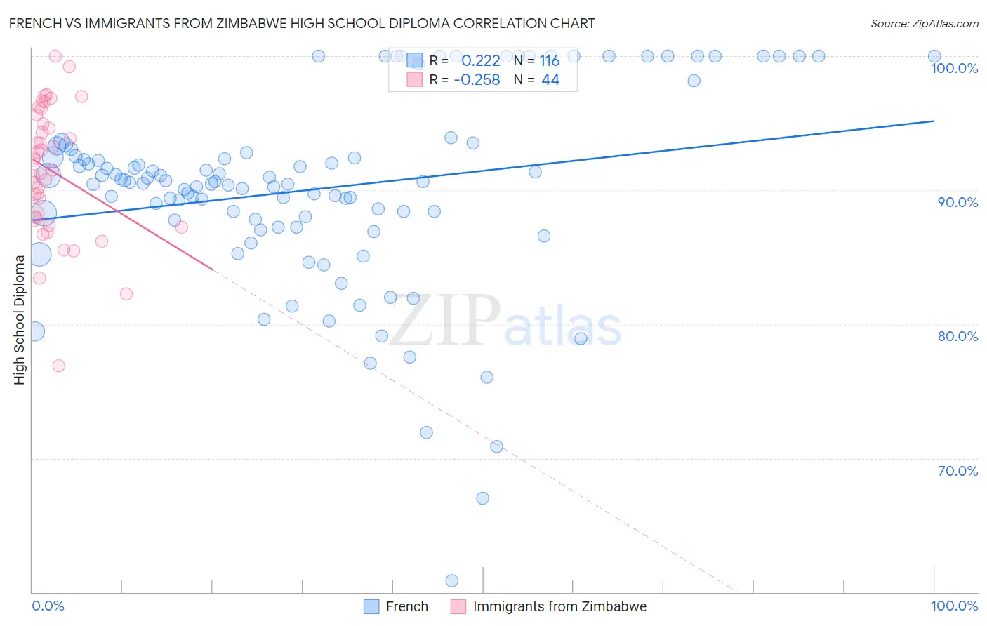 French vs Immigrants from Zimbabwe High School Diploma