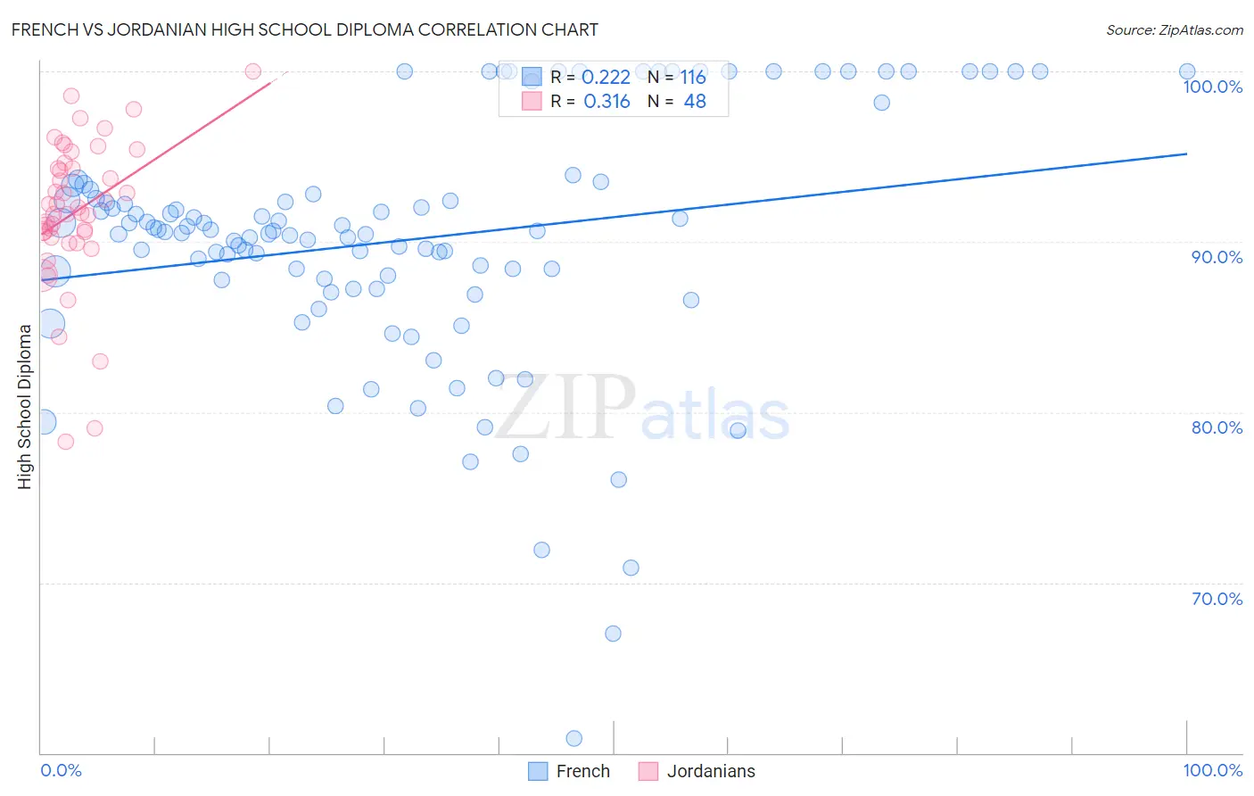 French vs Jordanian High School Diploma