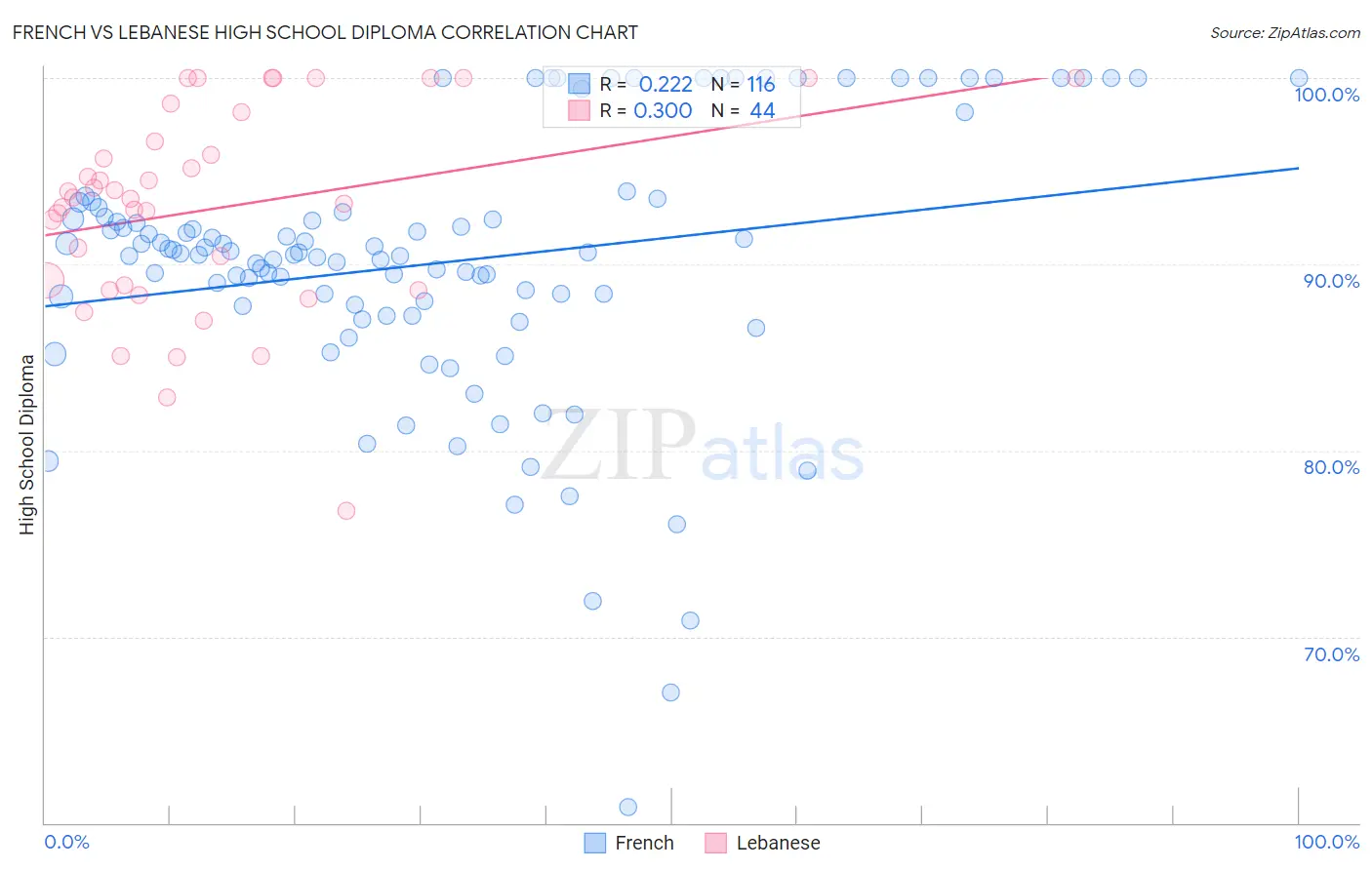 French vs Lebanese High School Diploma