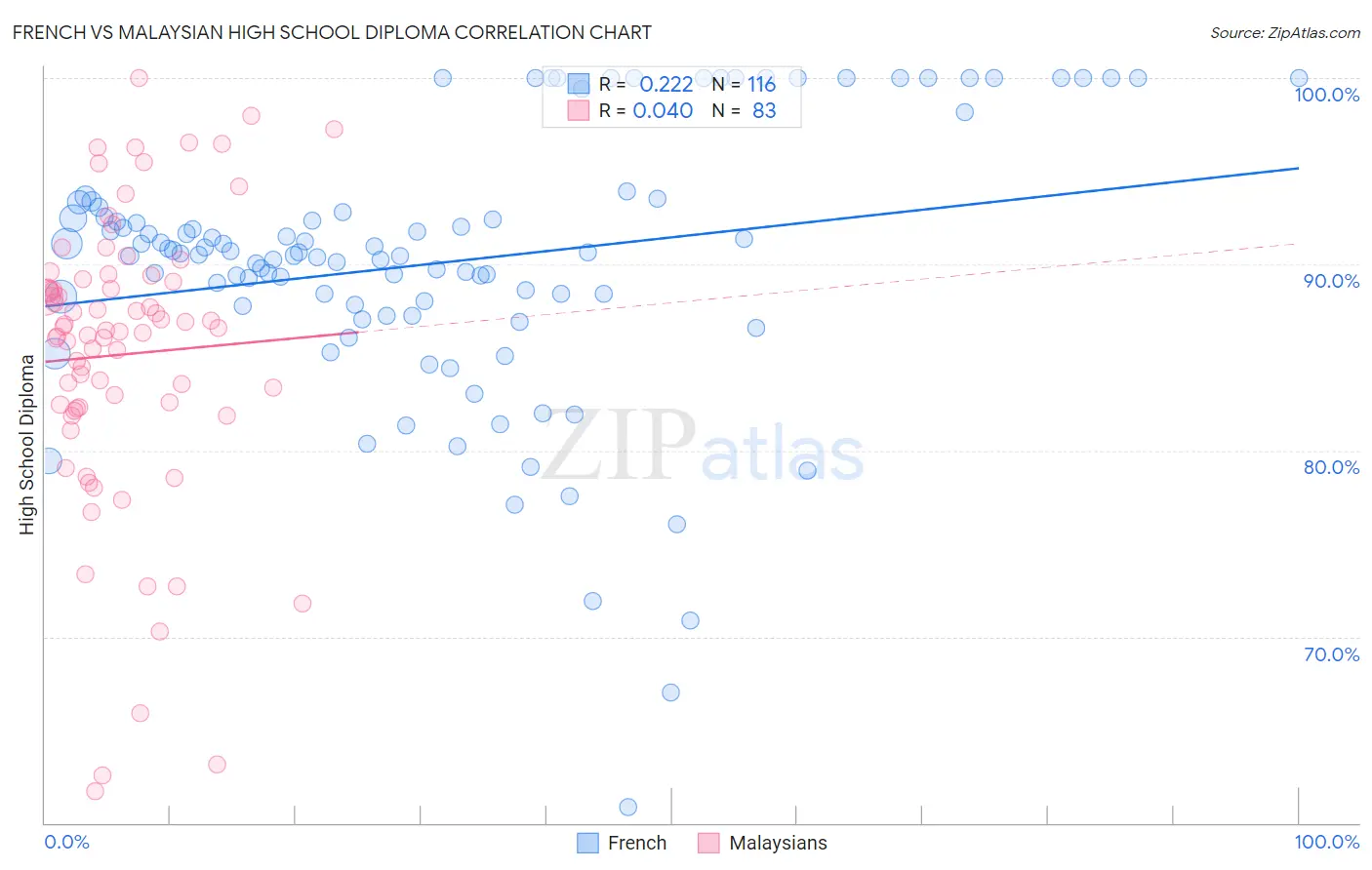 French vs Malaysian High School Diploma