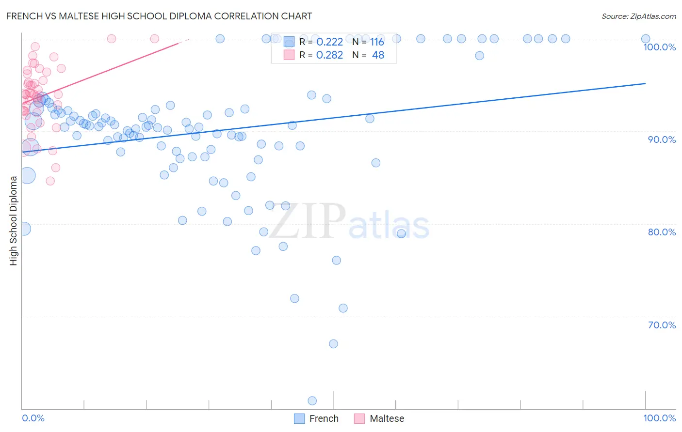 French vs Maltese High School Diploma