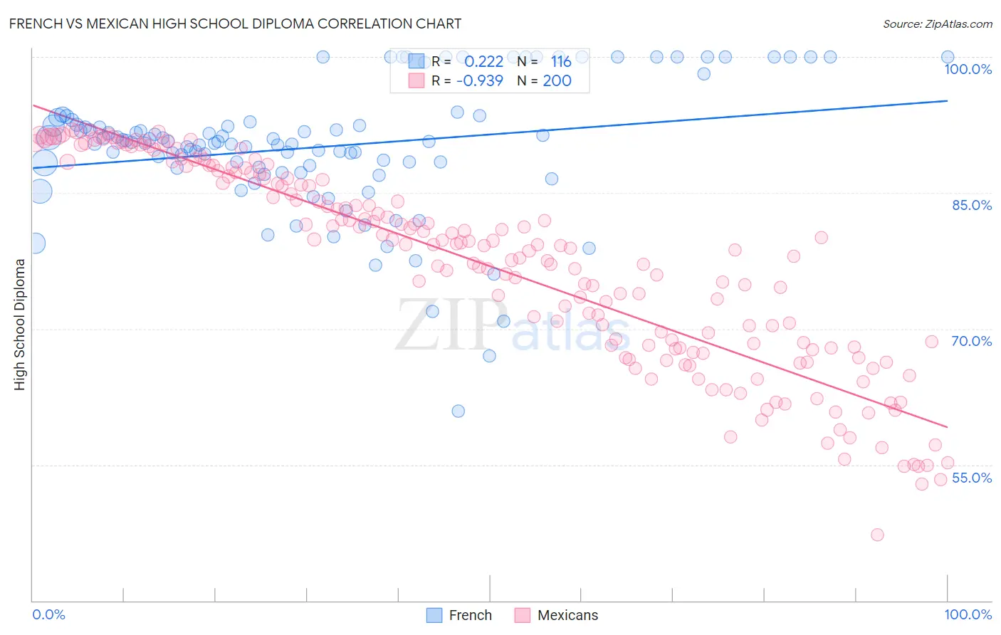 French vs Mexican High School Diploma