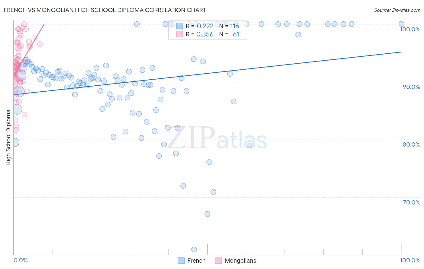 French vs Mongolian High School Diploma