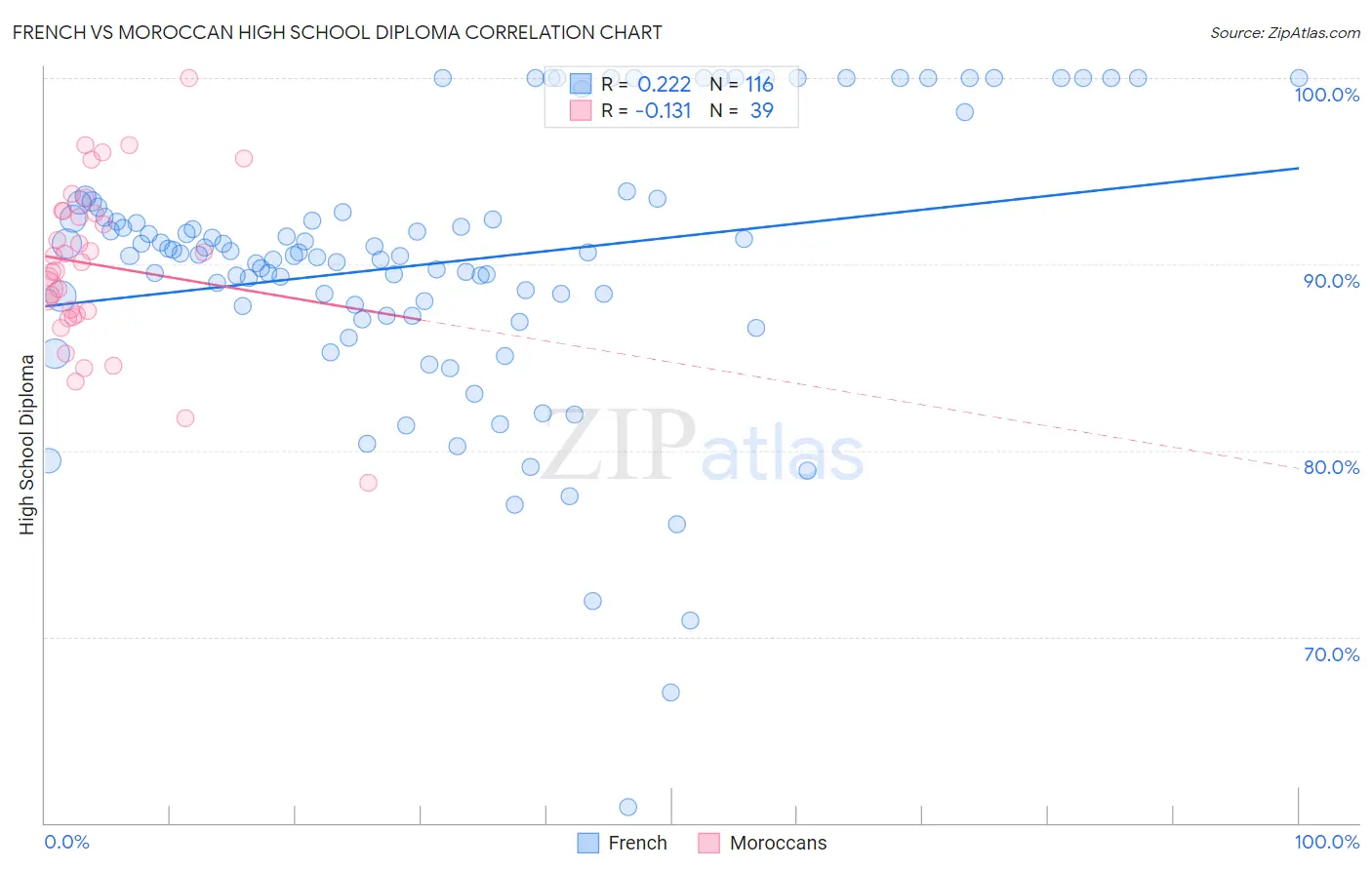 French vs Moroccan High School Diploma