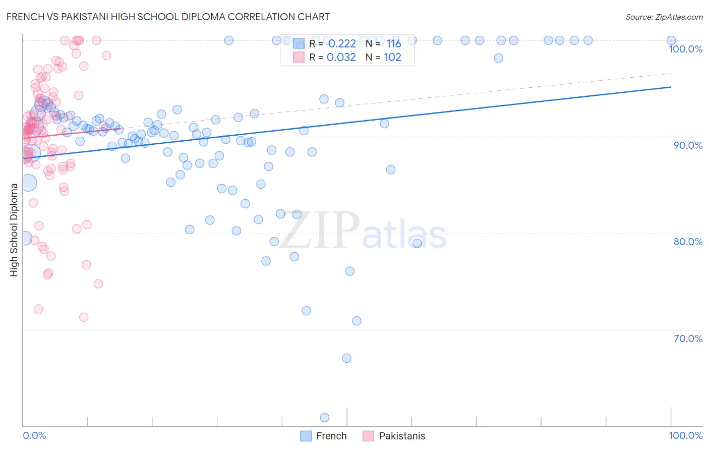 French vs Pakistani High School Diploma