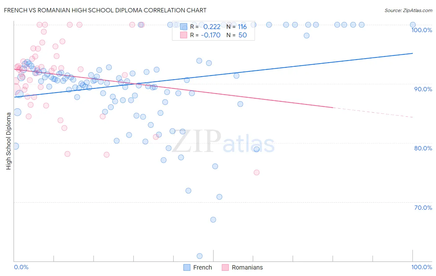 French vs Romanian High School Diploma