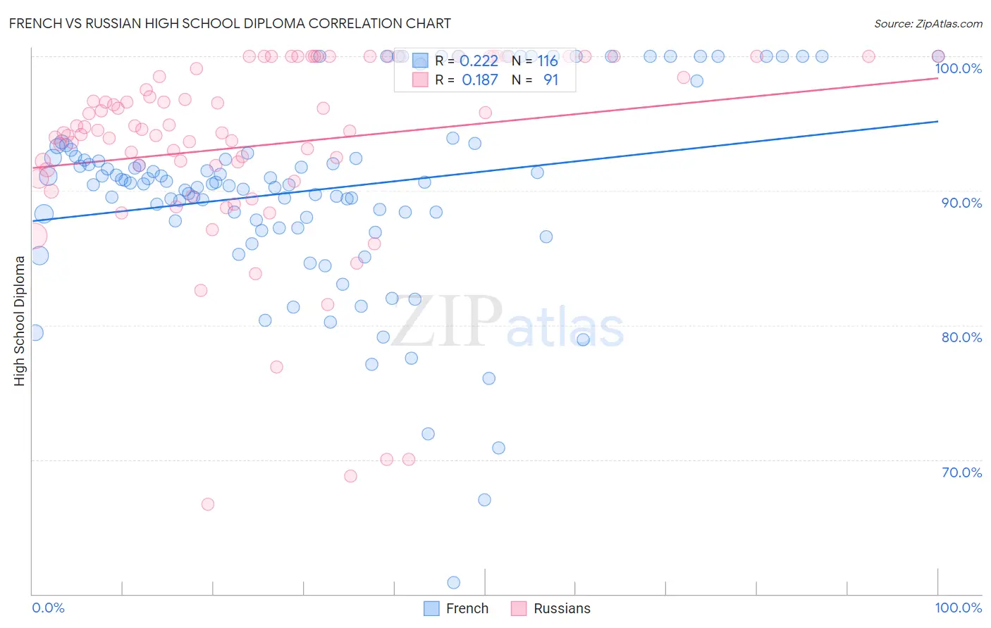 French vs Russian High School Diploma