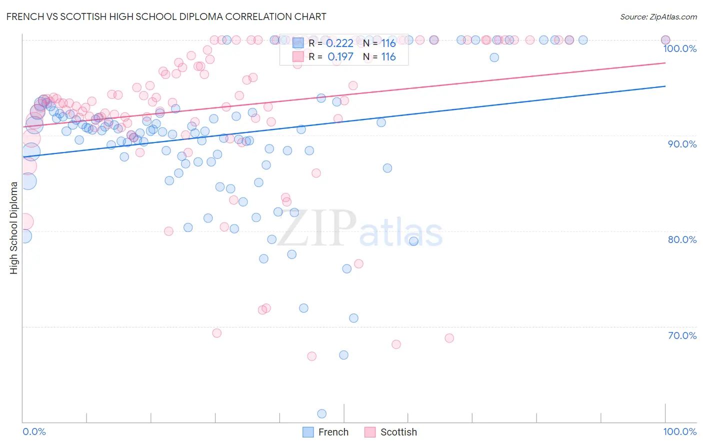 French vs Scottish High School Diploma
