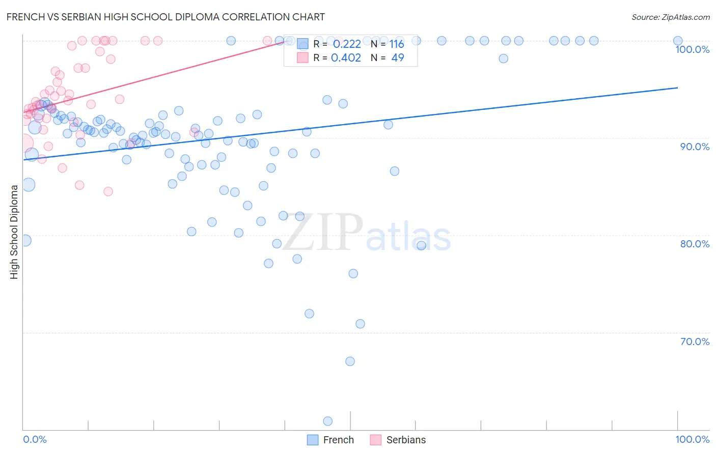 French vs Serbian High School Diploma