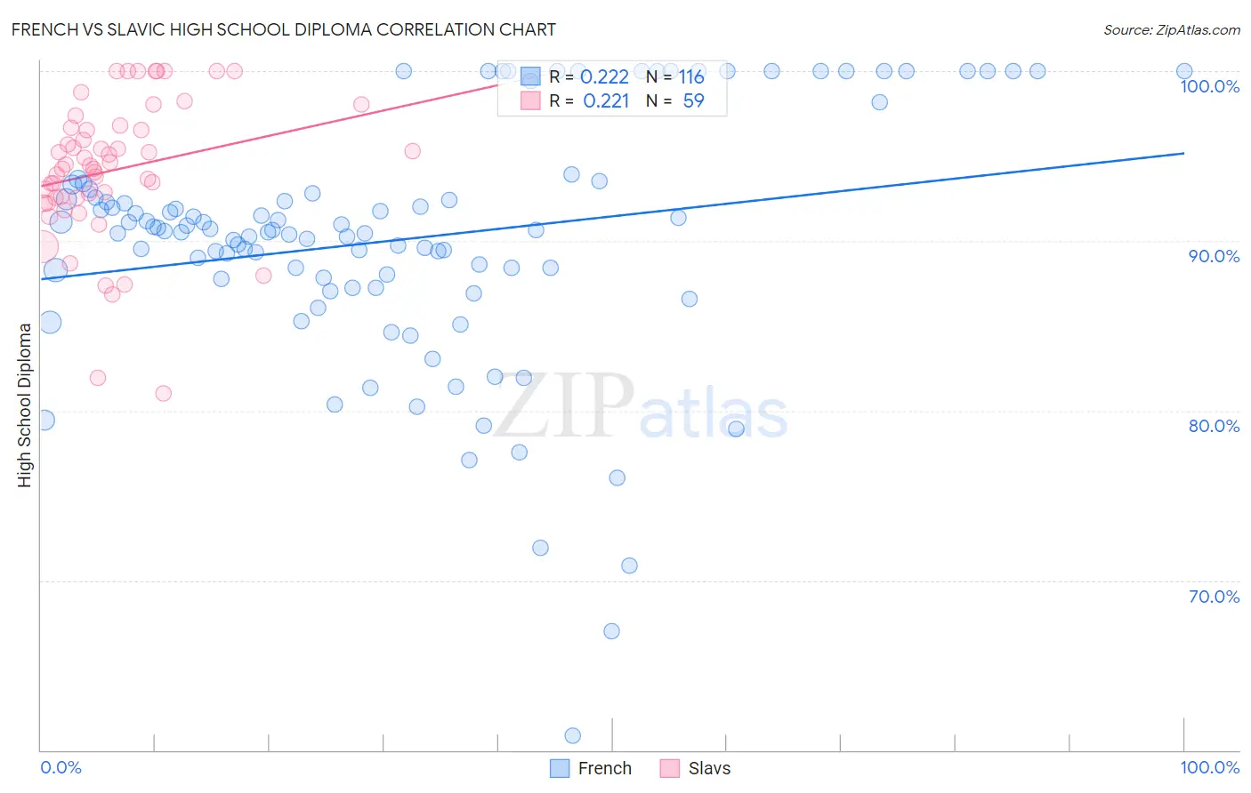 French vs Slavic High School Diploma