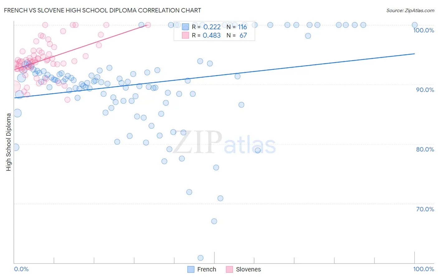 French vs Slovene High School Diploma