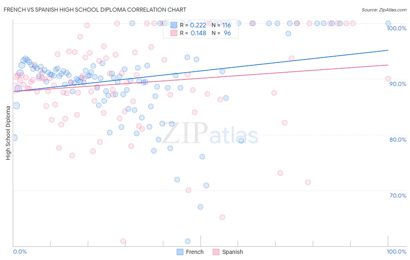 French vs Spanish High School Diploma