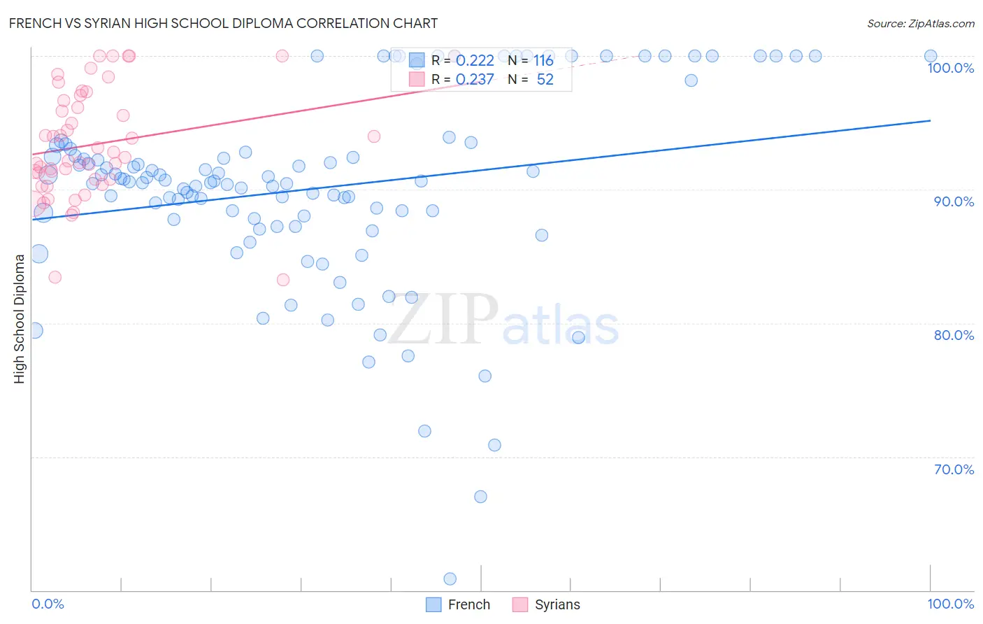 French vs Syrian High School Diploma