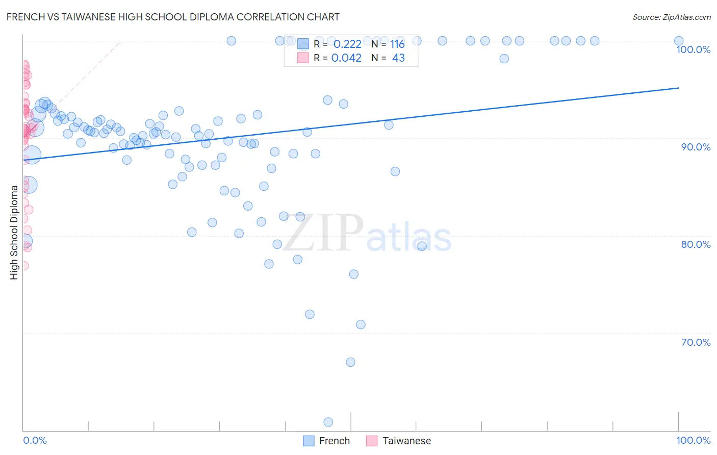 French vs Taiwanese High School Diploma