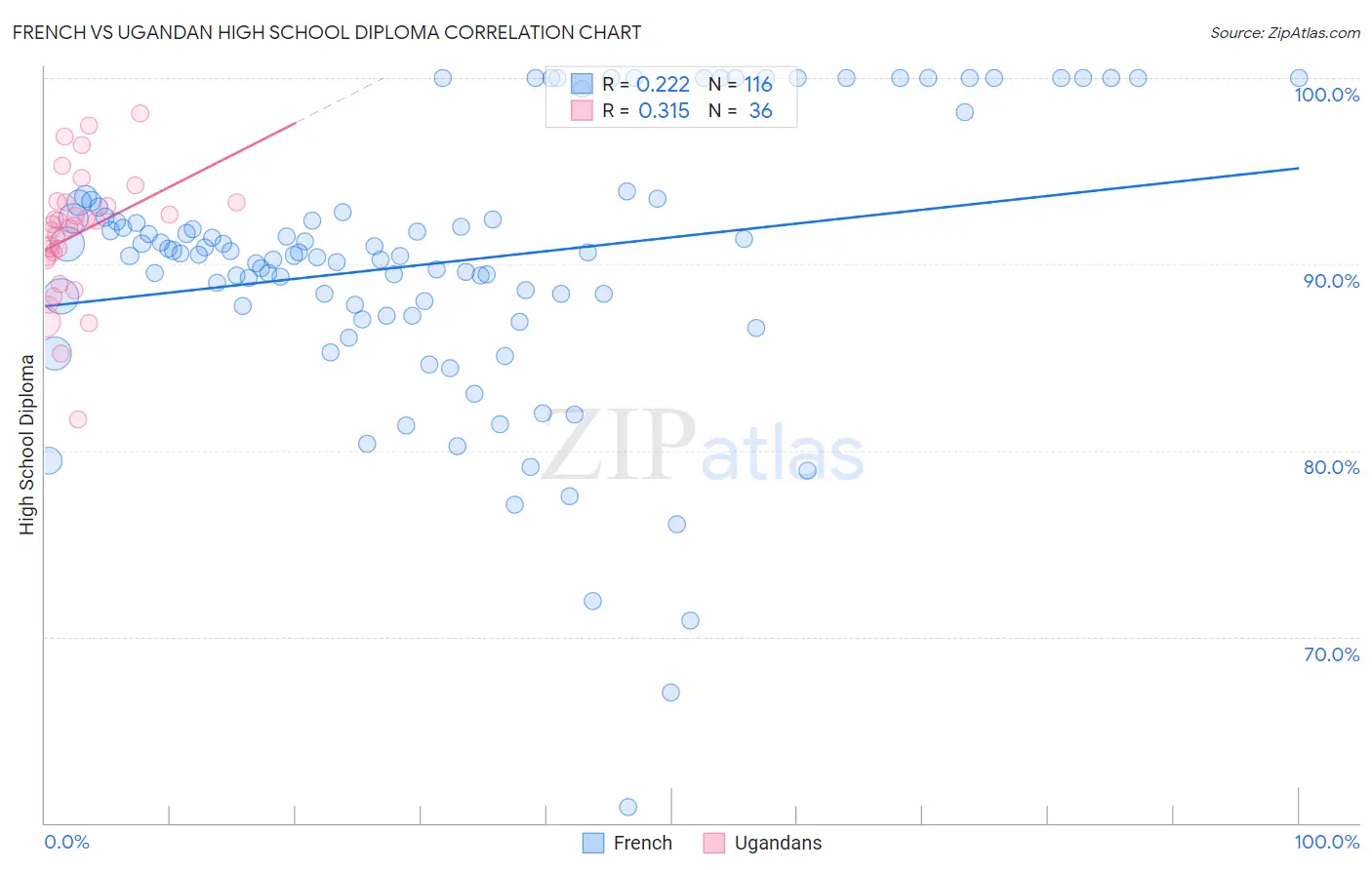 French vs Ugandan High School Diploma