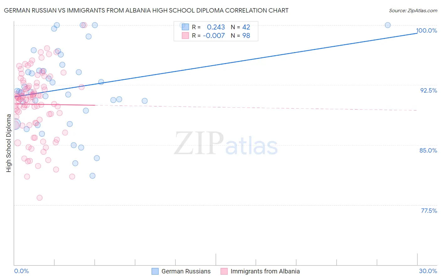 German Russian vs Immigrants from Albania High School Diploma