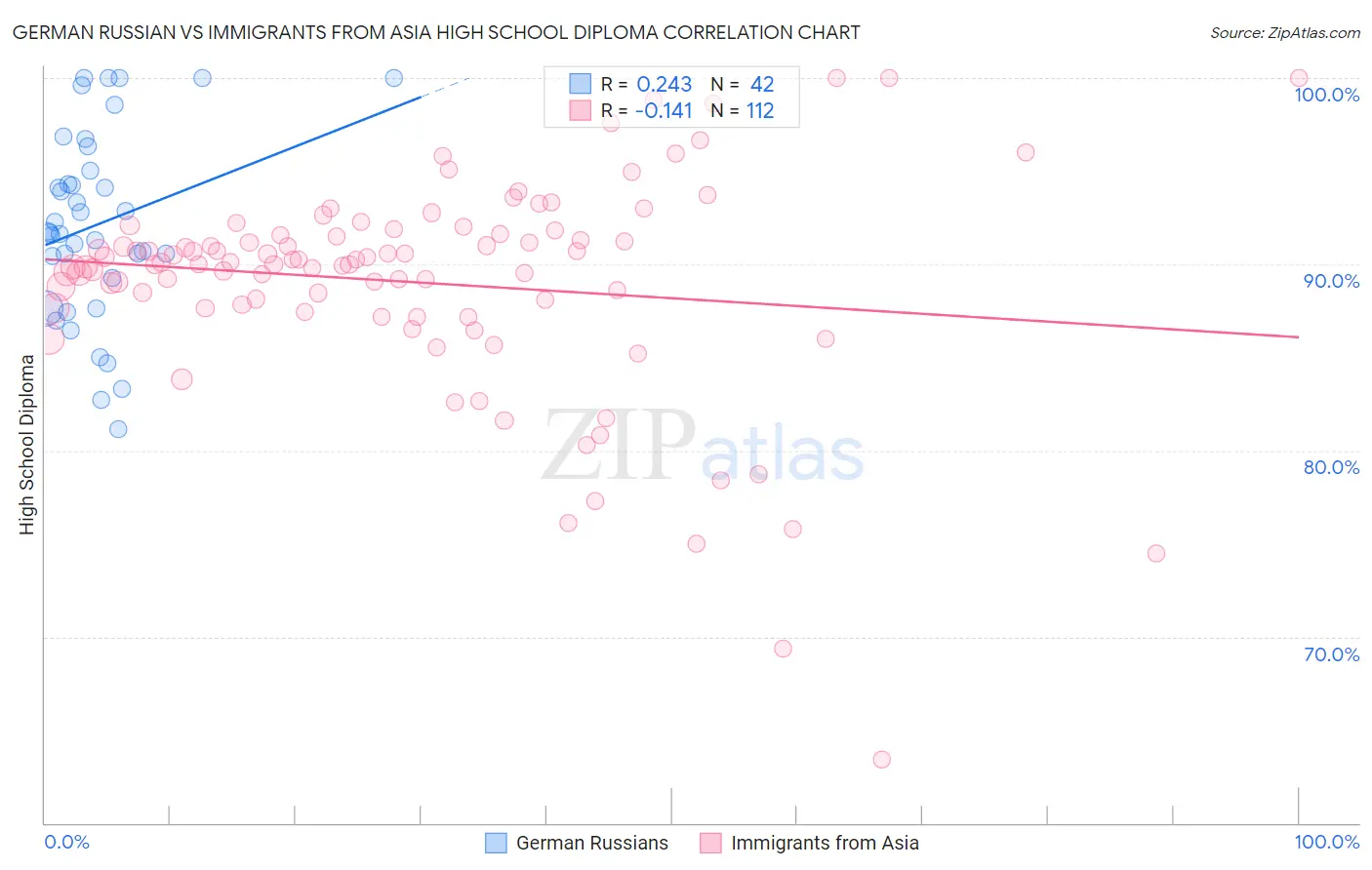 German Russian vs Immigrants from Asia High School Diploma