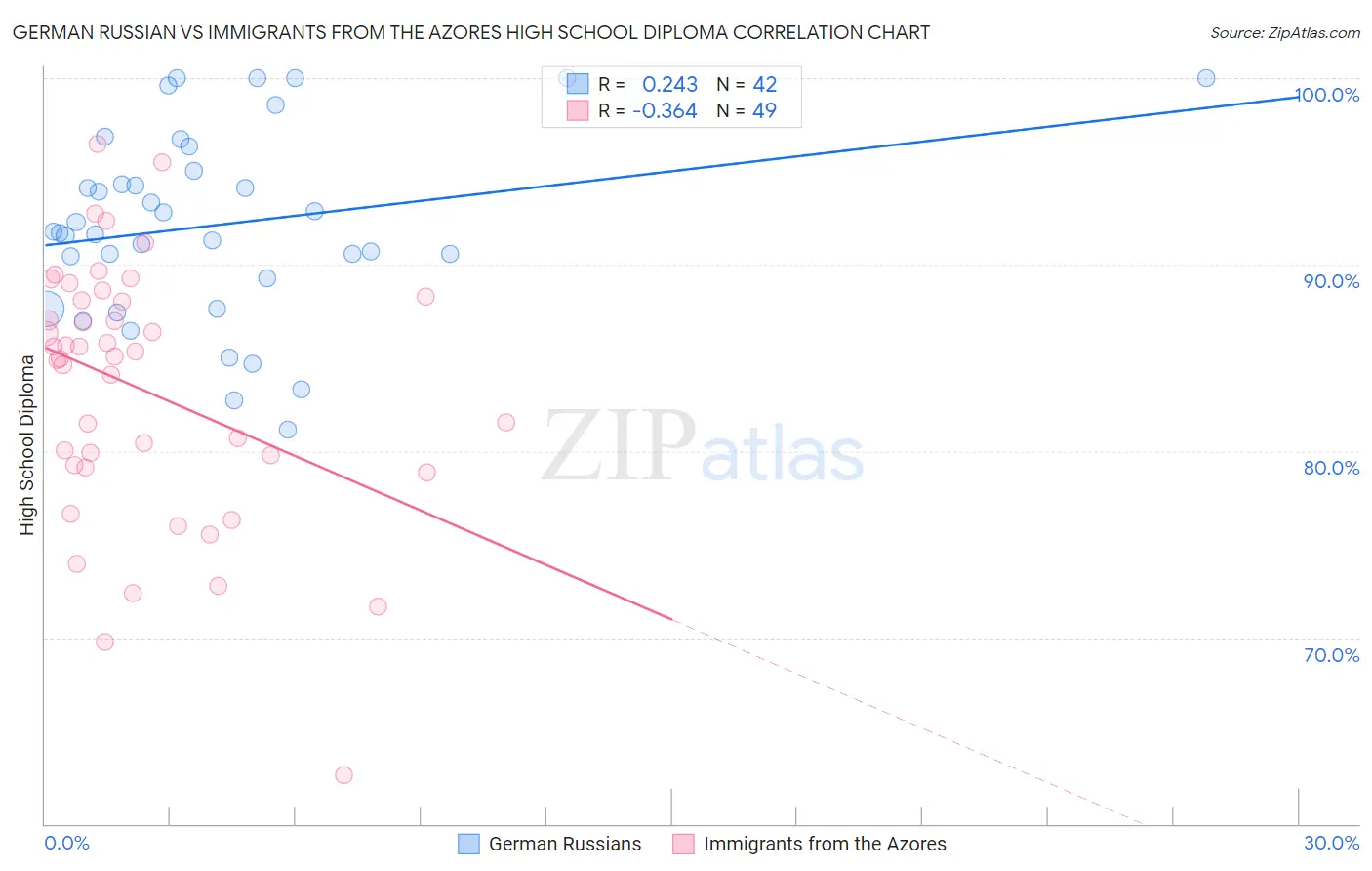 German Russian vs Immigrants from the Azores High School Diploma