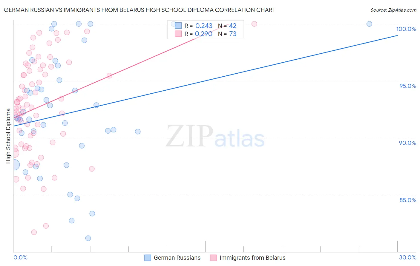German Russian vs Immigrants from Belarus High School Diploma