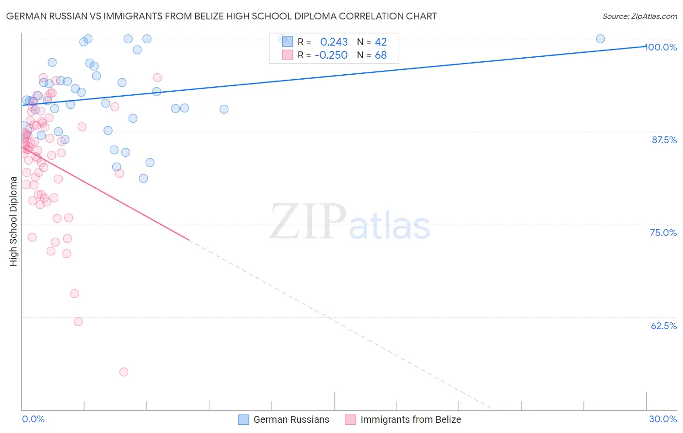 German Russian vs Immigrants from Belize High School Diploma