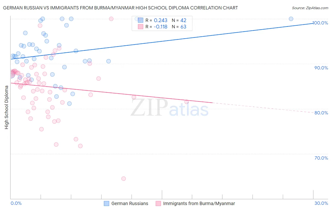 German Russian vs Immigrants from Burma/Myanmar High School Diploma