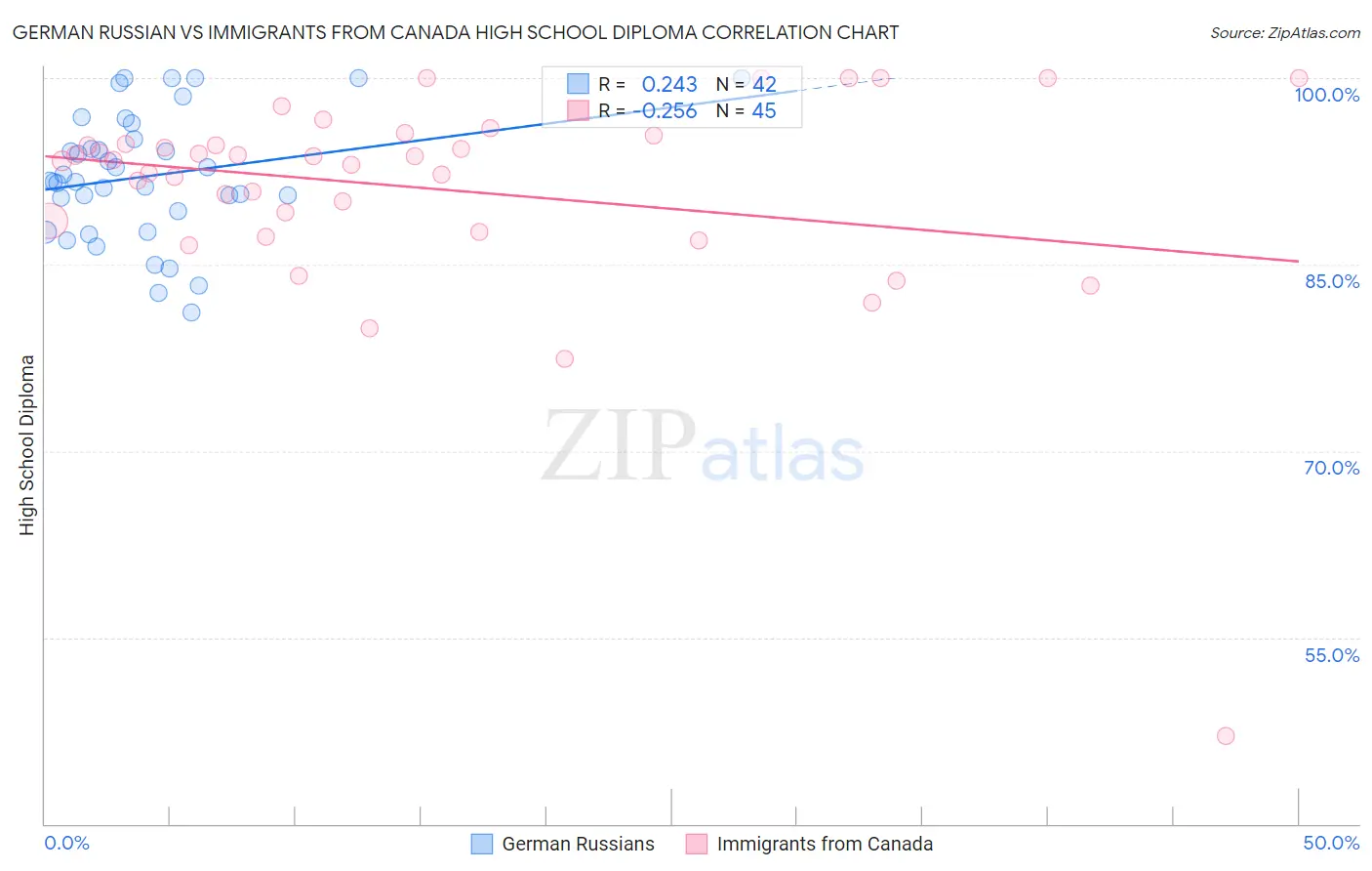 German Russian vs Immigrants from Canada High School Diploma