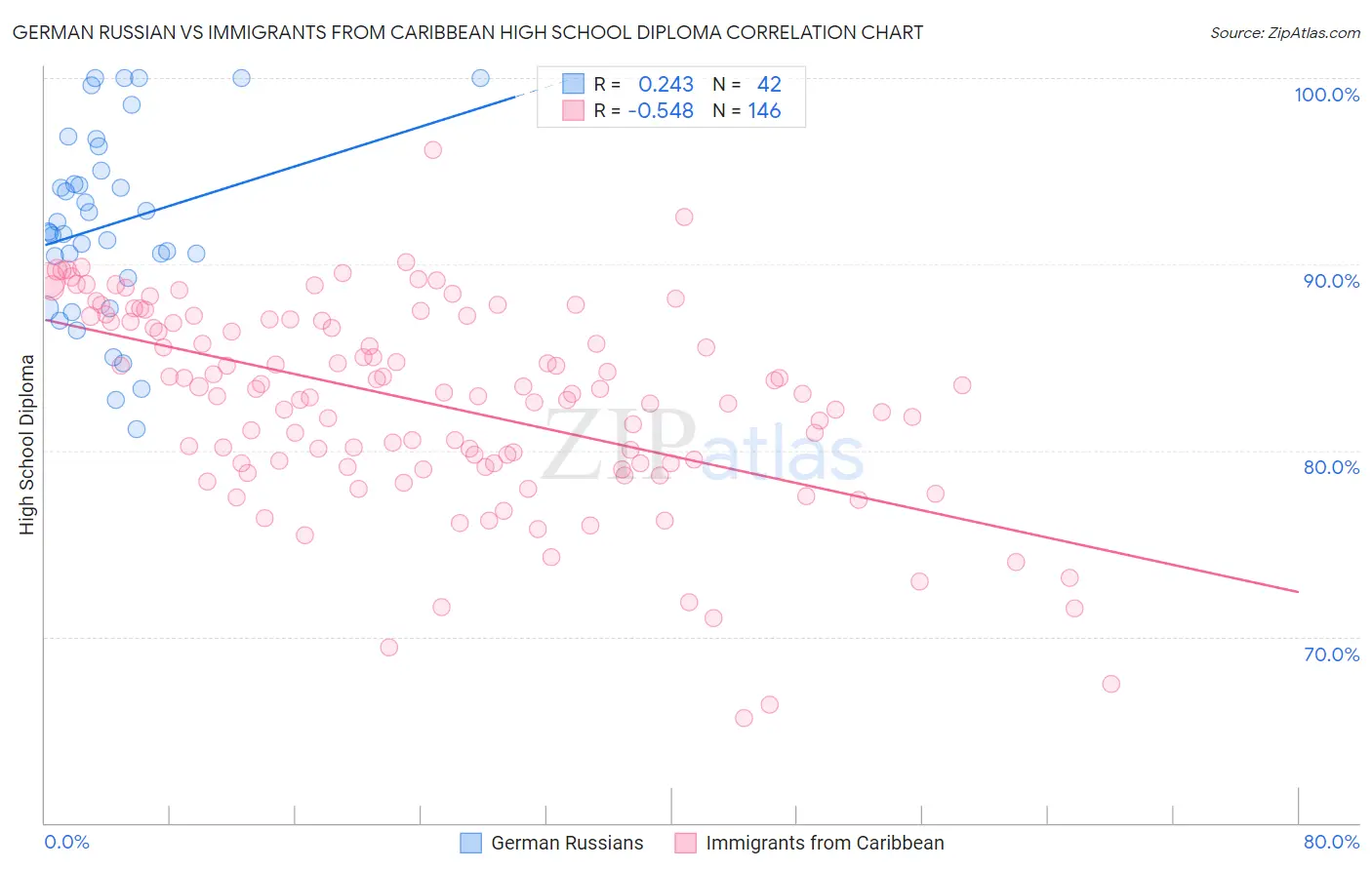 German Russian vs Immigrants from Caribbean High School Diploma