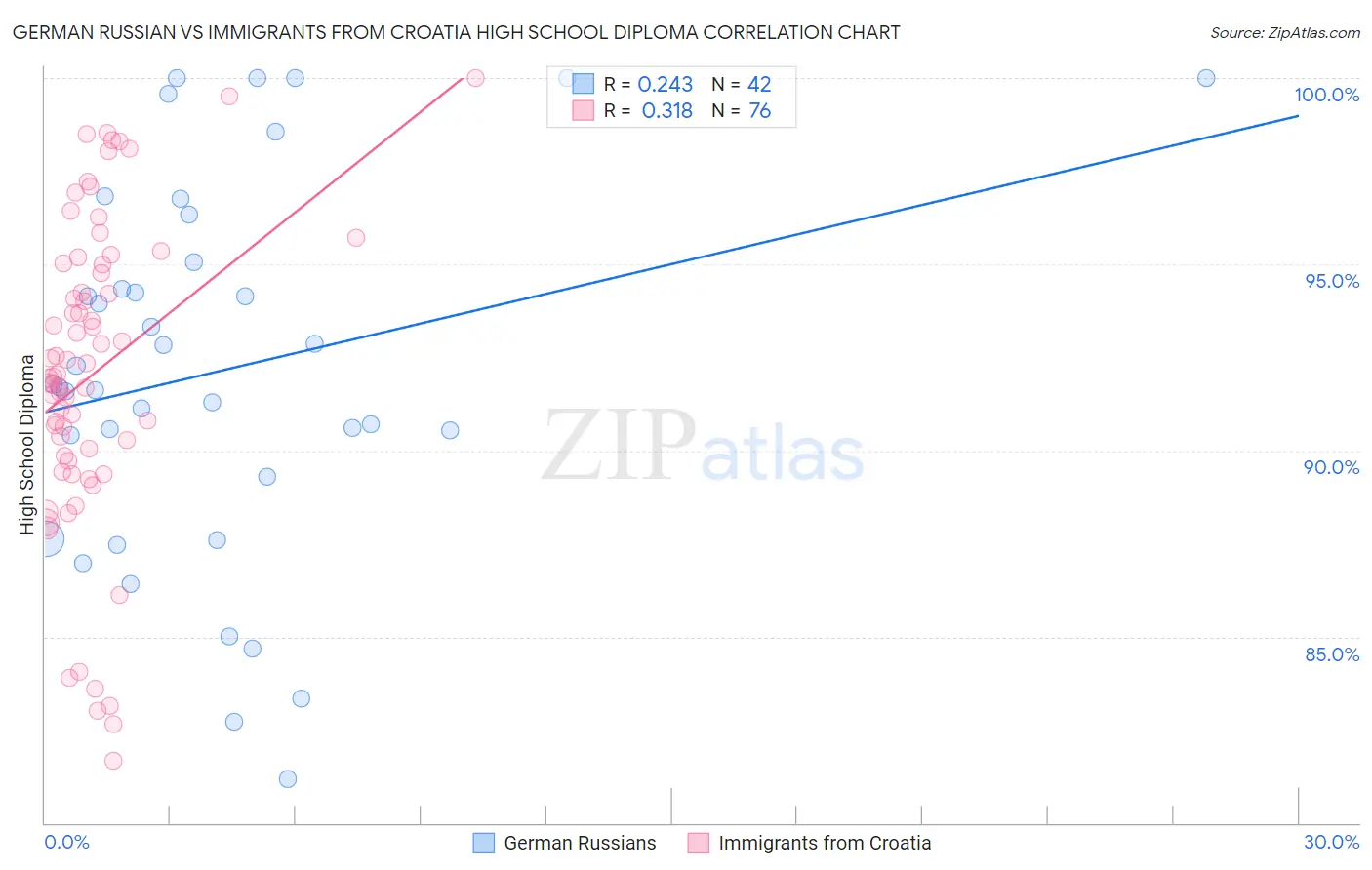 German Russian vs Immigrants from Croatia High School Diploma