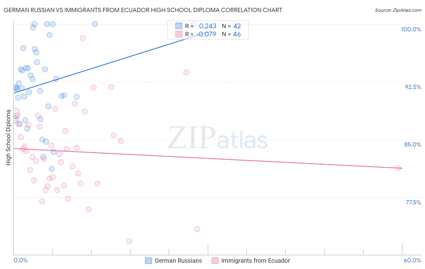 German Russian vs Immigrants from Ecuador High School Diploma