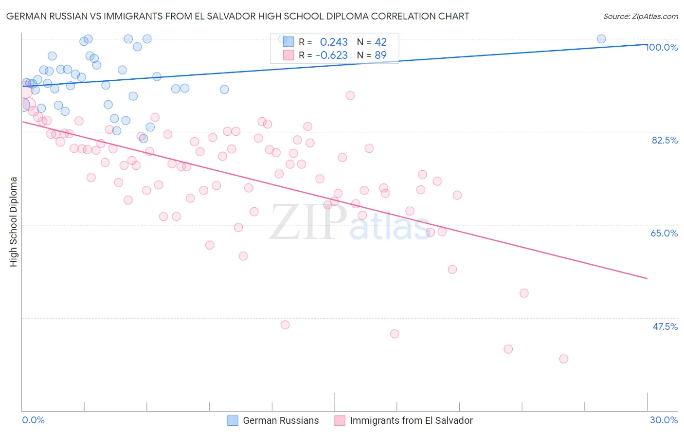 German Russian vs Immigrants from El Salvador High School Diploma