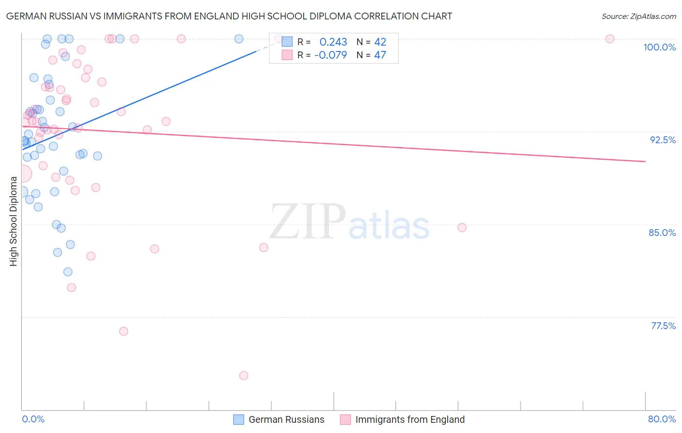 German Russian vs Immigrants from England High School Diploma