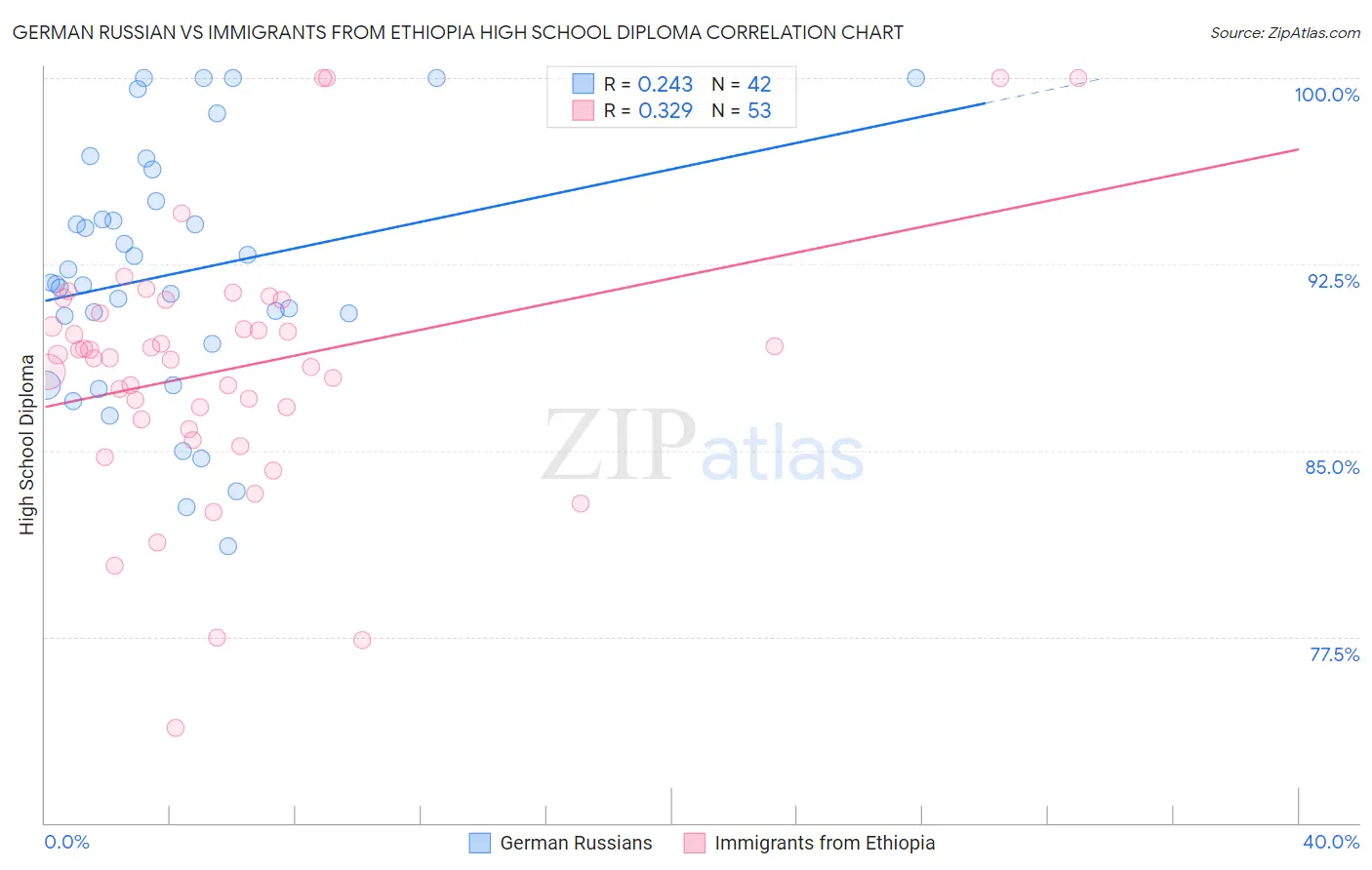 German Russian vs Immigrants from Ethiopia High School Diploma