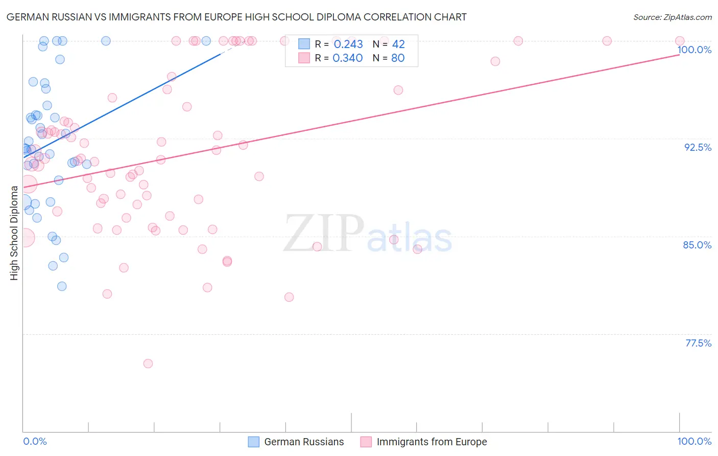 German Russian vs Immigrants from Europe High School Diploma