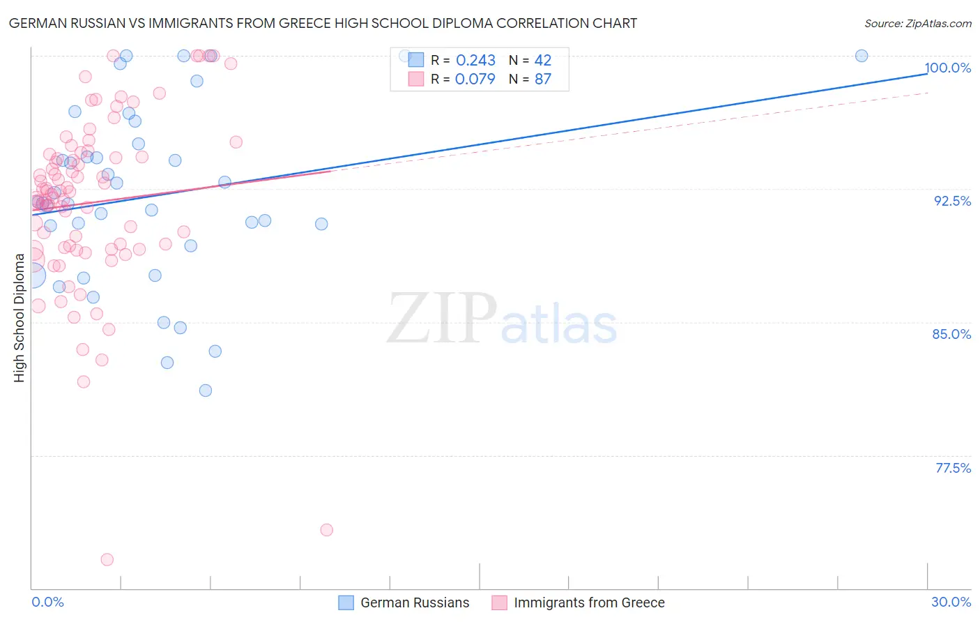 German Russian vs Immigrants from Greece High School Diploma