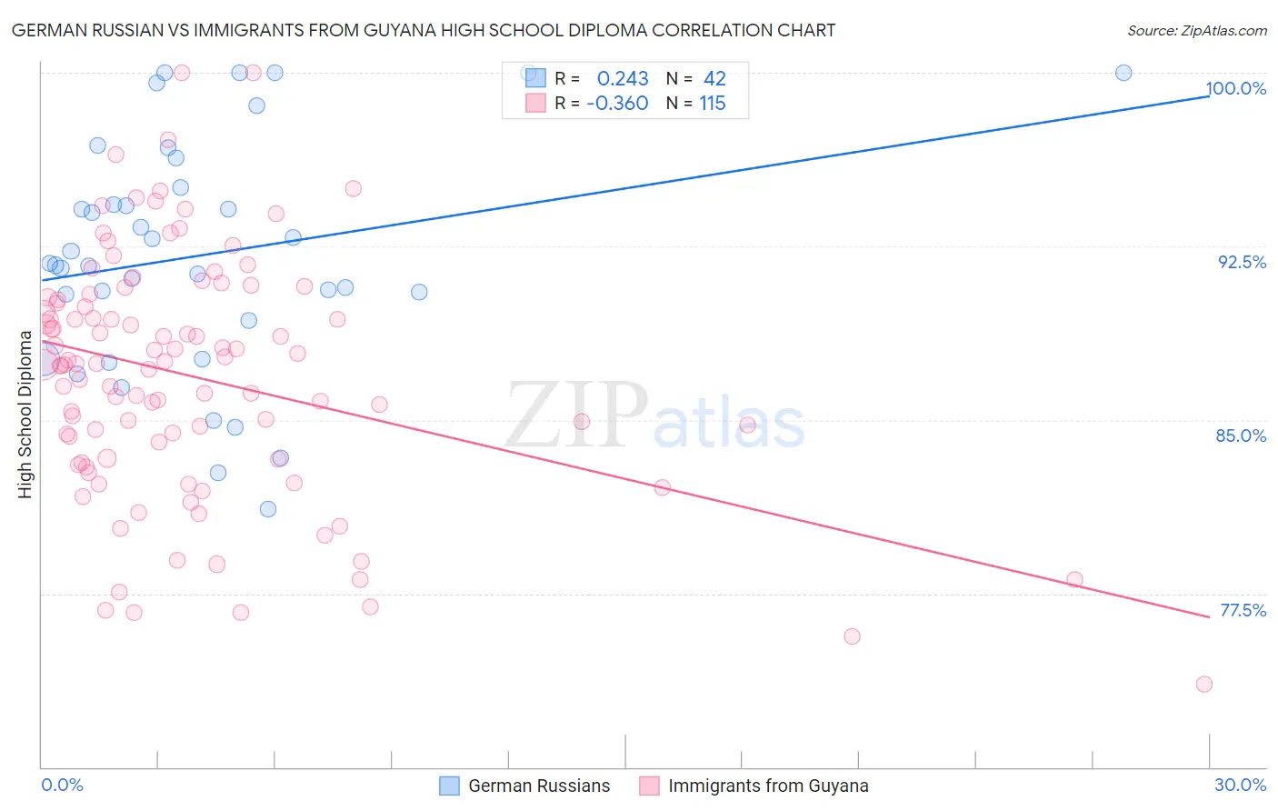German Russian vs Immigrants from Guyana High School Diploma