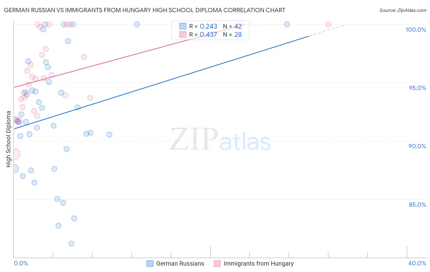German Russian vs Immigrants from Hungary High School Diploma
