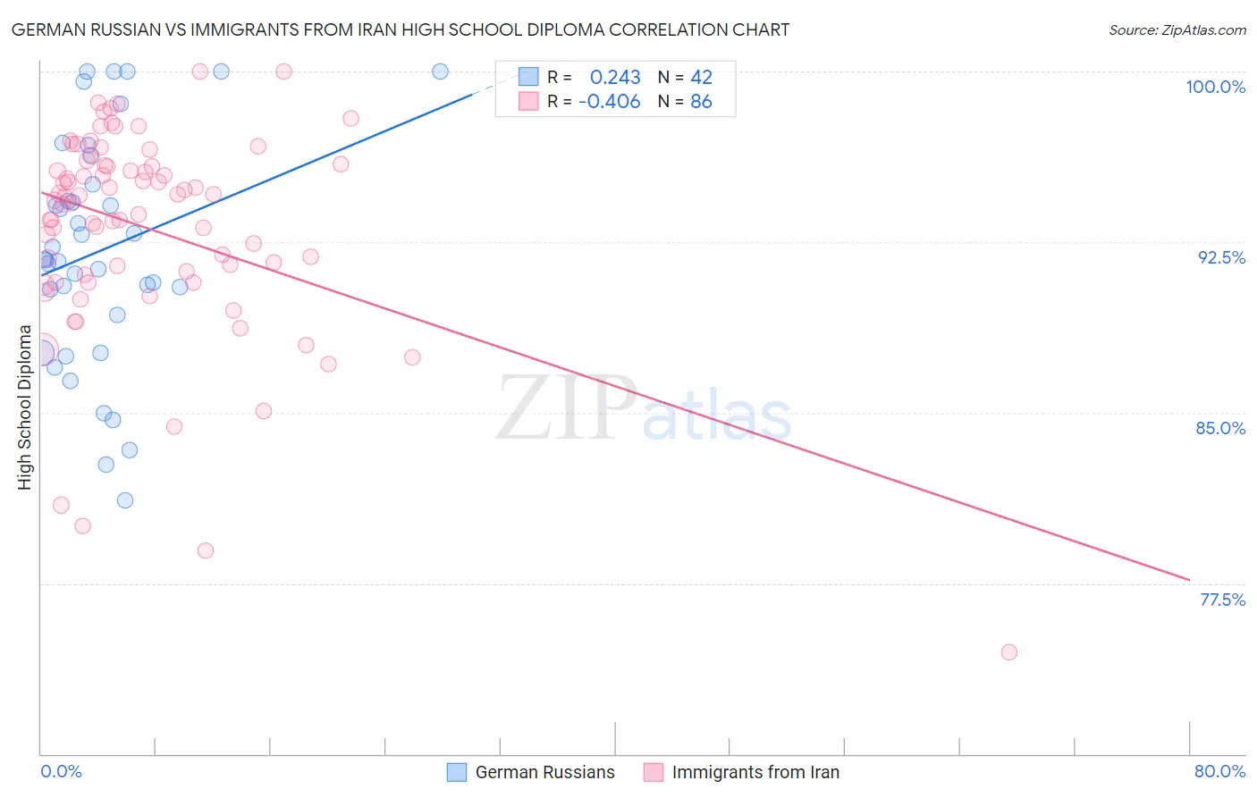 German Russian vs Immigrants from Iran High School Diploma