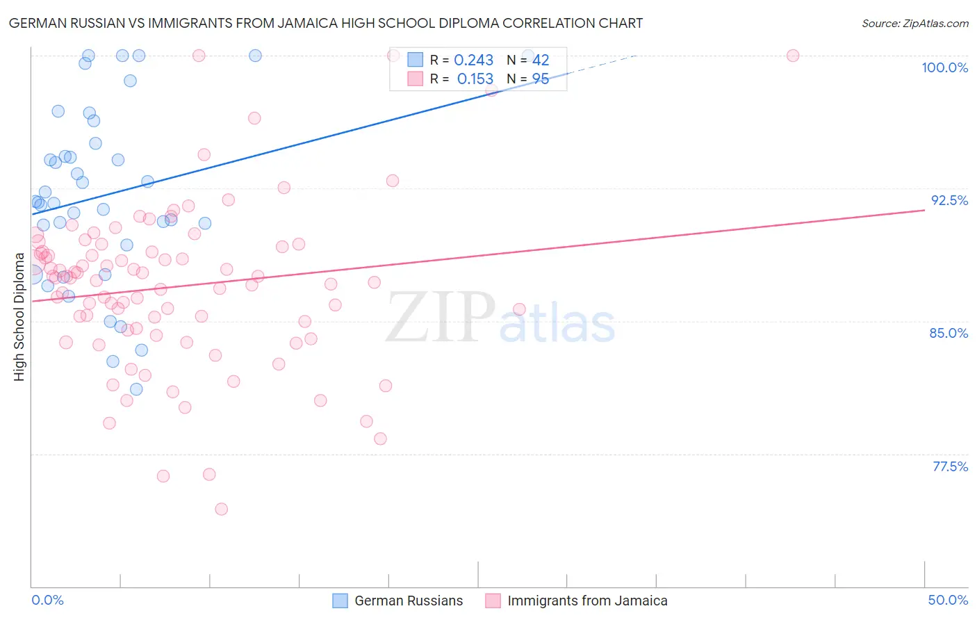German Russian vs Immigrants from Jamaica High School Diploma